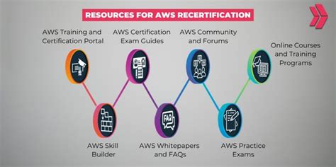 aws certification status|AWS Recertification .